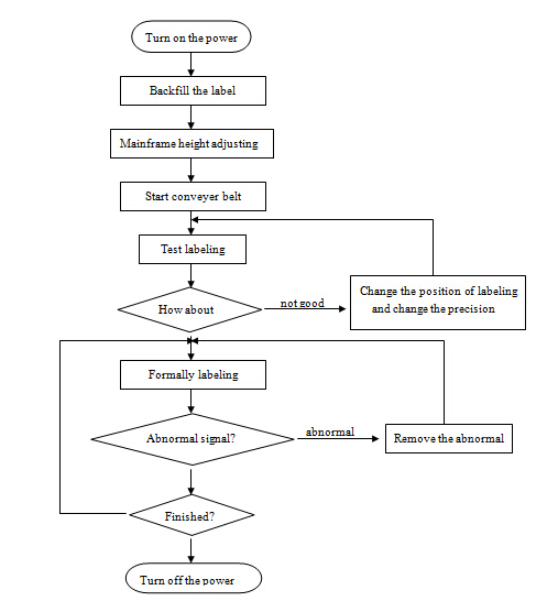 HAY SUS304 Servo Motor Avtomatik Dəyirmi Şüşə Etiketləmə Makinası PLC nəzarəti
